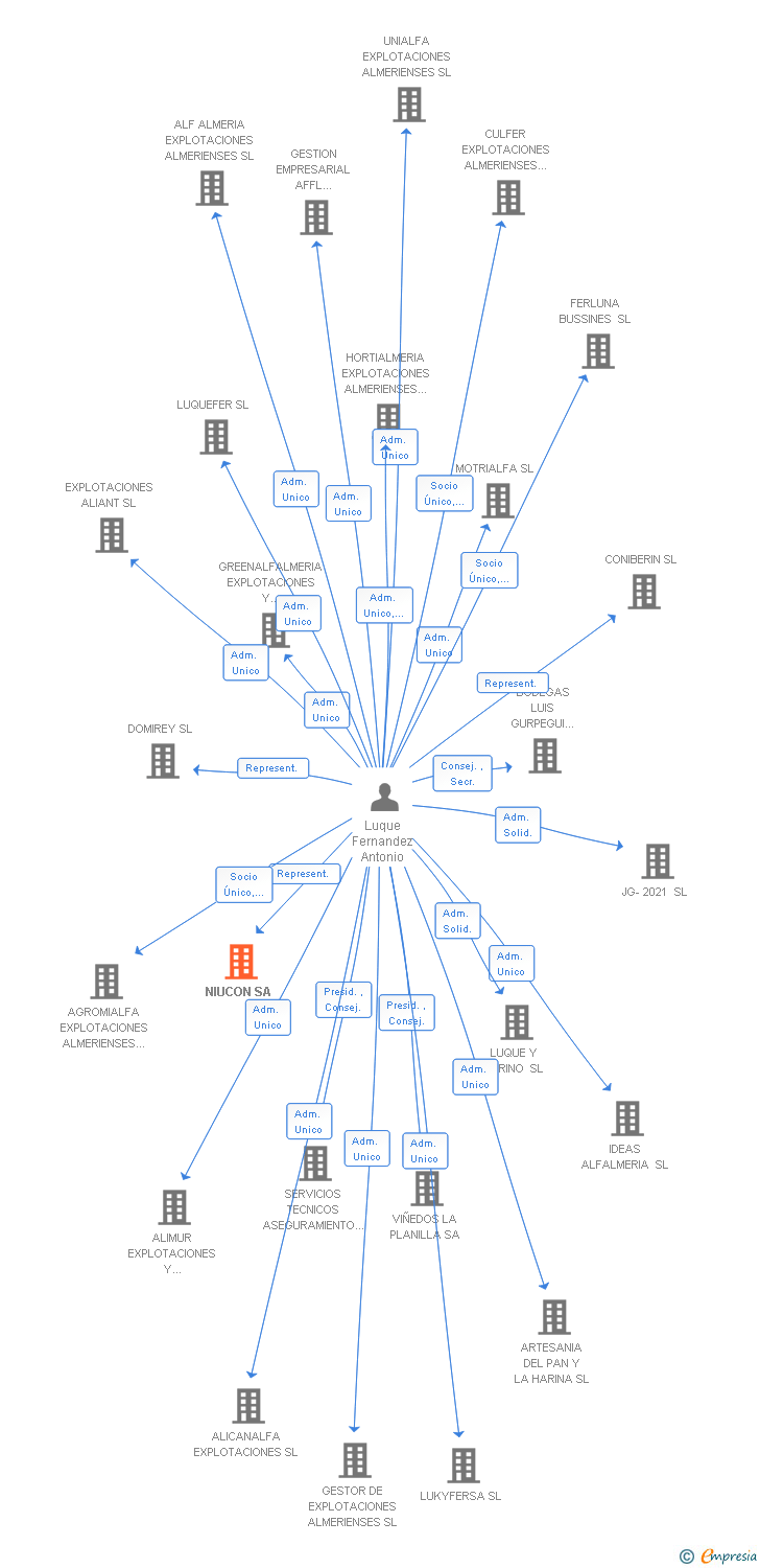 Vinculaciones societarias de NIUCON SA