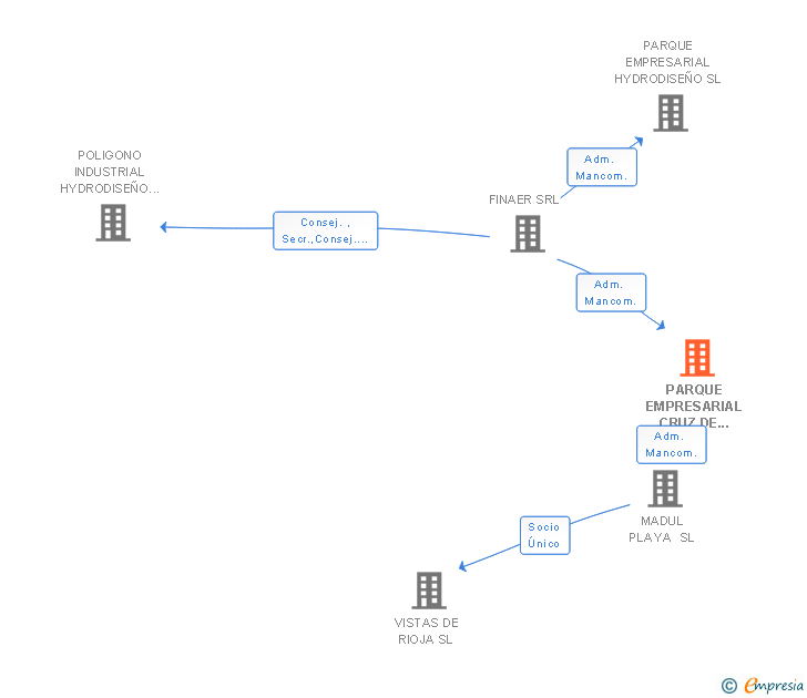 Vinculaciones societarias de EMPRENDIMIENTO INTERNACIONAL HYDRO SL
