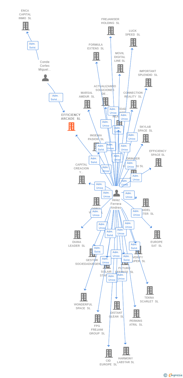 Vinculaciones societarias de EFFICIENCY ARCADE SL