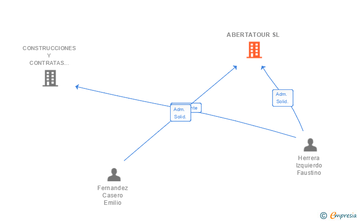 Vinculaciones societarias de ABERTATOUR SL