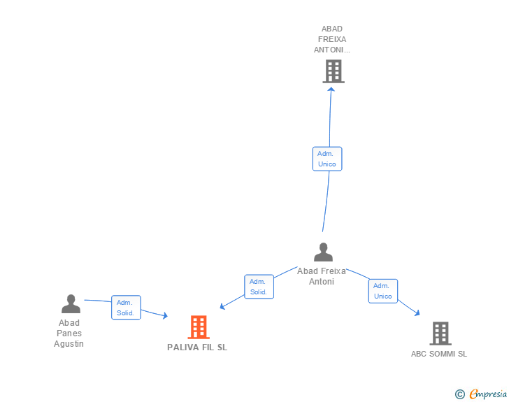 Vinculaciones societarias de PALIVA FIL SL
