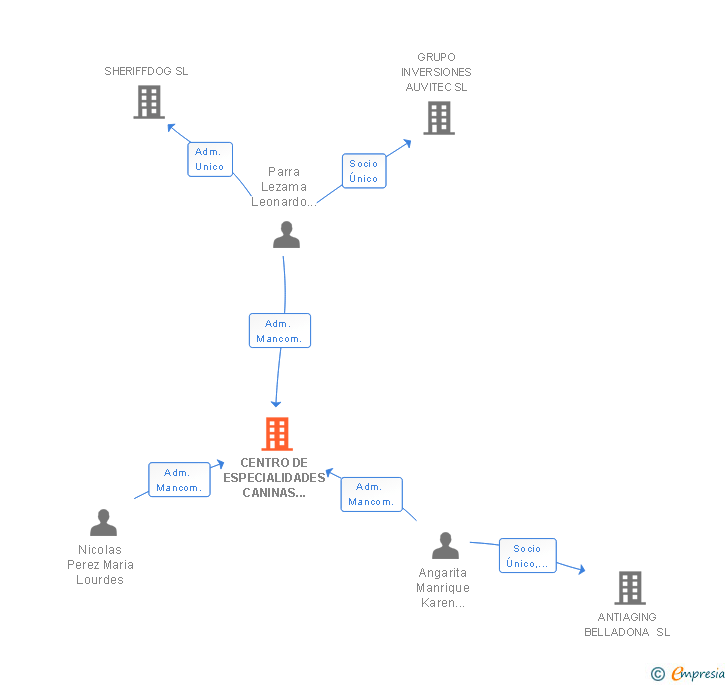 Vinculaciones societarias de CENTRO DE ESPECIALIDADES CANINAS ARCO IRIS SL