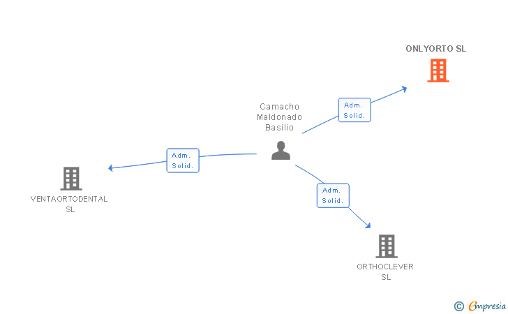 Vinculaciones societarias de ONLYORTO SL