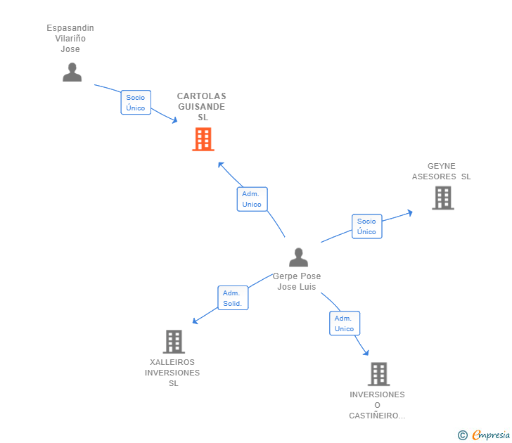 Vinculaciones societarias de CARTOLAS GUISANDE SL