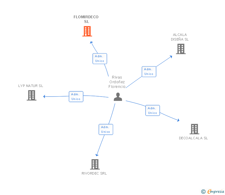 Vinculaciones societarias de FLOMIRDECO SL