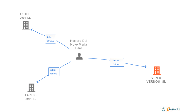 Vinculaciones societarias de VEN A VERNOS SL