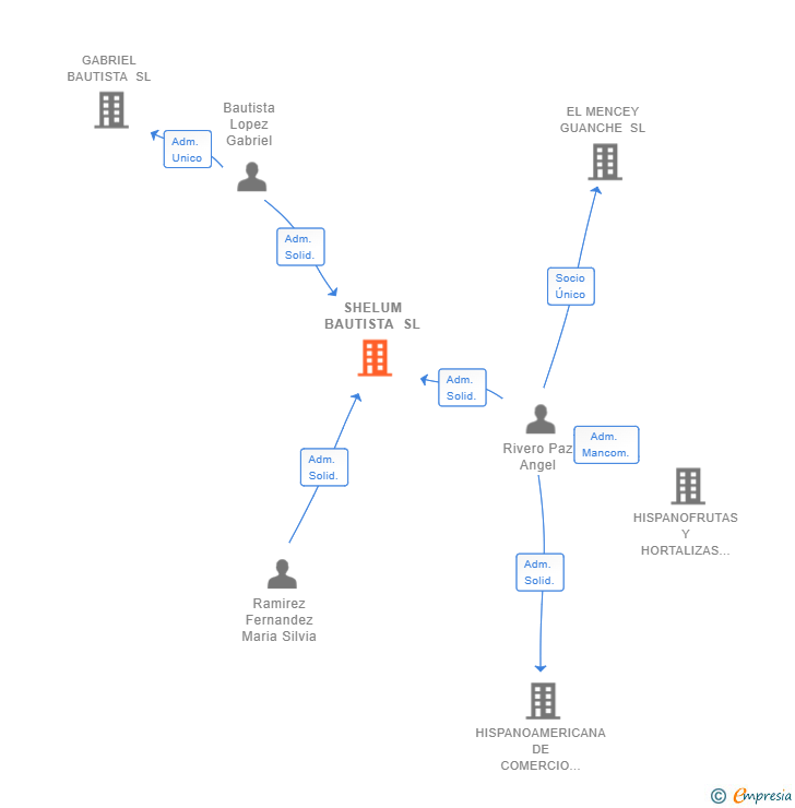 Vinculaciones societarias de SHELUM BAUTISTA SL (EXTINGUIDA)