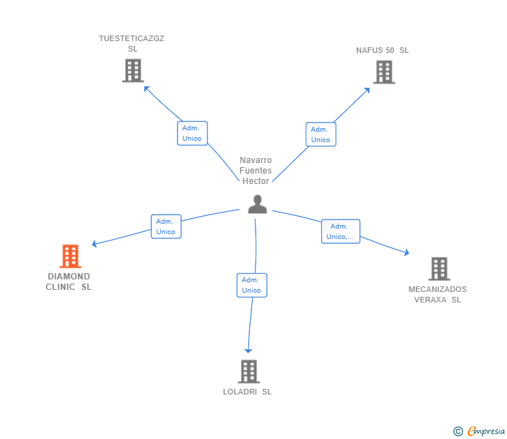 Vinculaciones societarias de DIAMOND CLINIC SL