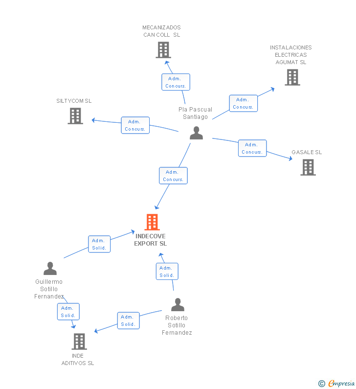 Vinculaciones societarias de INDECOVE EXPORT SL