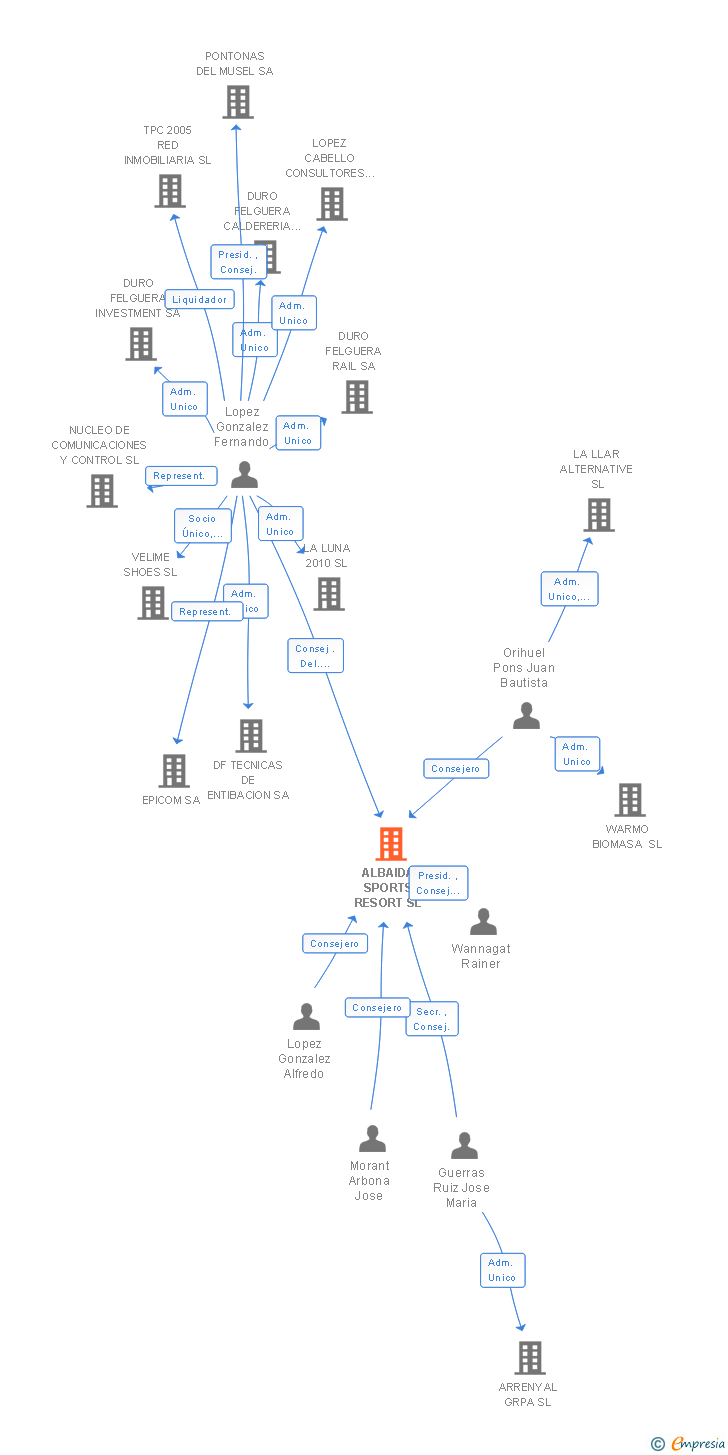 Vinculaciones societarias de ALBAIDA SPORTS RESORT SL