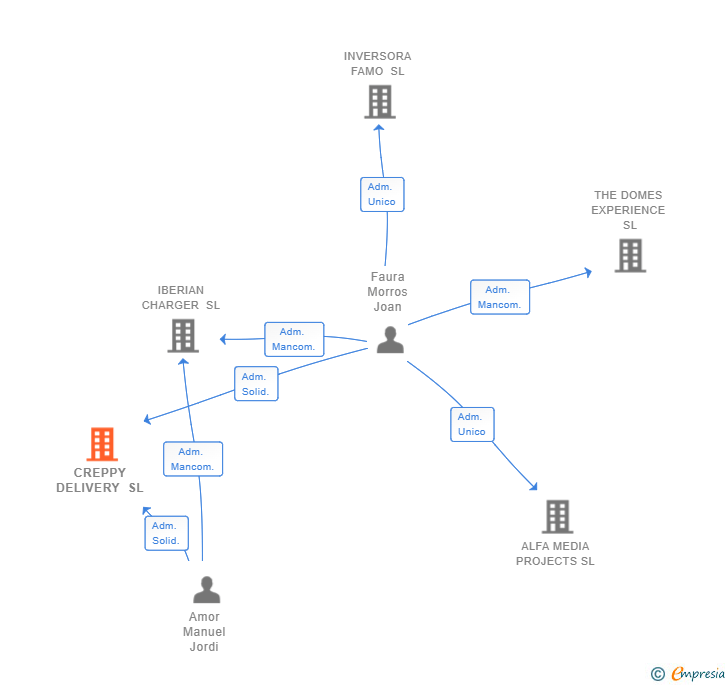 Vinculaciones societarias de CREPPY DELIVERY SL