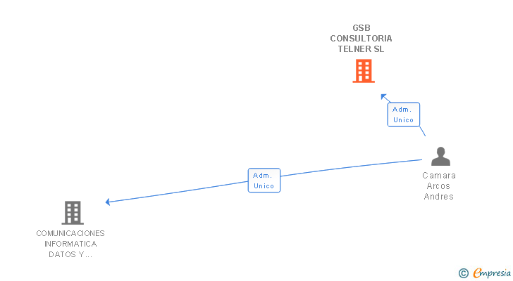 Vinculaciones societarias de GSB CONSULTORIA TELNER SL