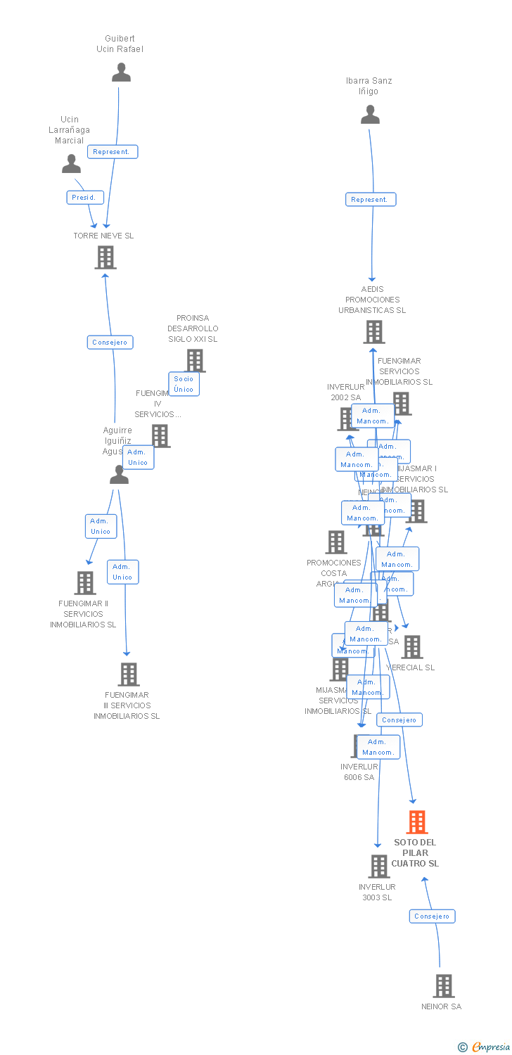 Vinculaciones societarias de SOTO DEL PILAR CUATRO SL