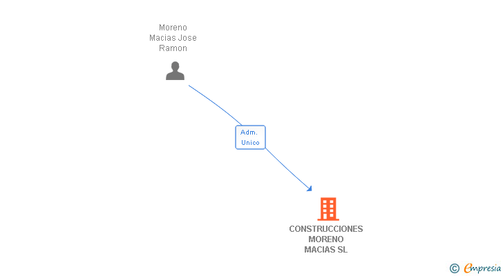 Vinculaciones societarias de CONSTRUCCIONES MORENO MACIAS SL