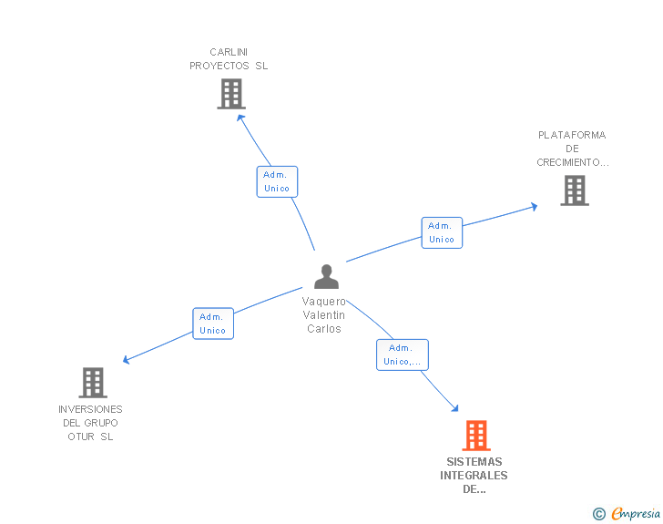 Vinculaciones societarias de SISTEMAS INTEGRALES DE TELEFONIA EFICIENTE SL