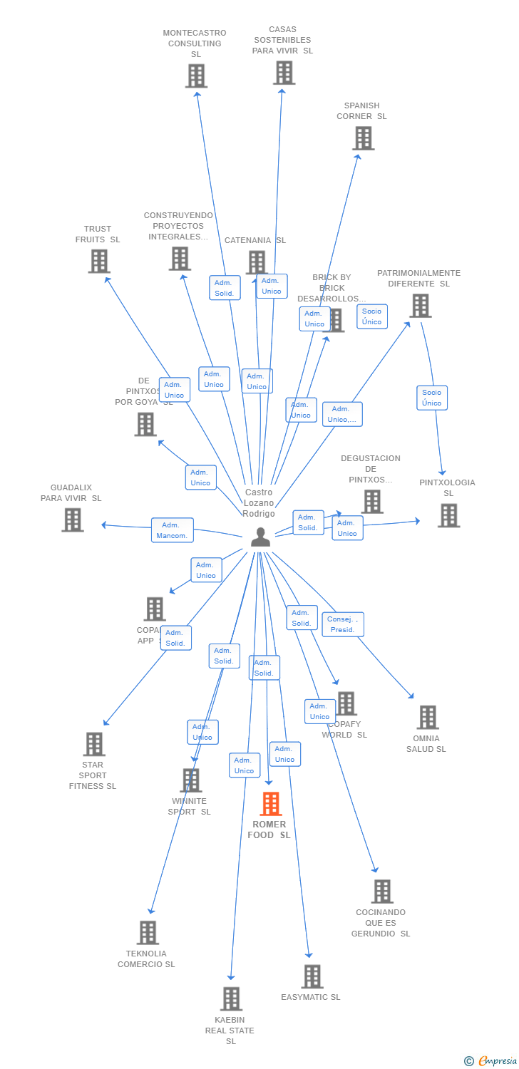 Vinculaciones societarias de ROMER FOOD SL