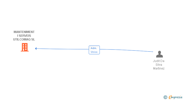 Vinculaciones societarias de MANTENIMENT I SERVEIS UTILCOMAQ SL
