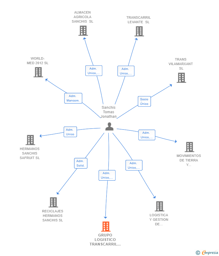 Vinculaciones societarias de GRUPO LOGISTICO TRANSCARRIL SL