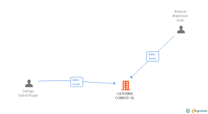 Vinculaciones societarias de SIMULTANI CATERING SL