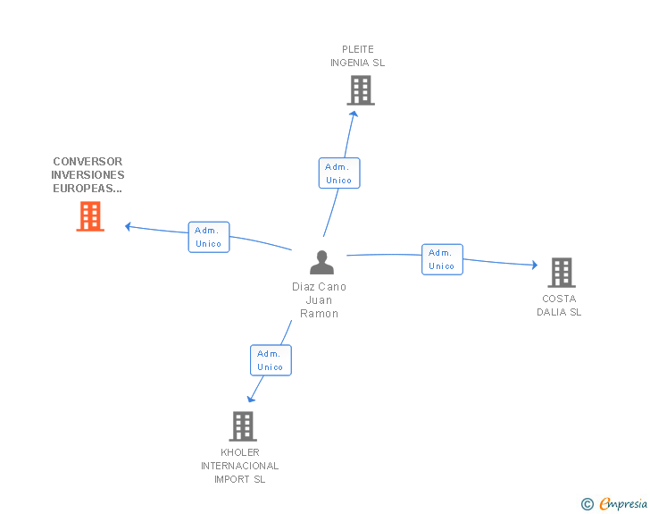 Vinculaciones societarias de CONVERSOR INVERSIONES EUROPEAS 21 SL