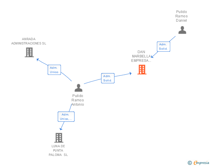Vinculaciones societarias de DAN MARBELLA EMPRESA DE SERVICIOS SL