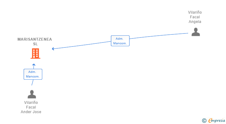 Vinculaciones societarias de MARISANTZENEA SL
