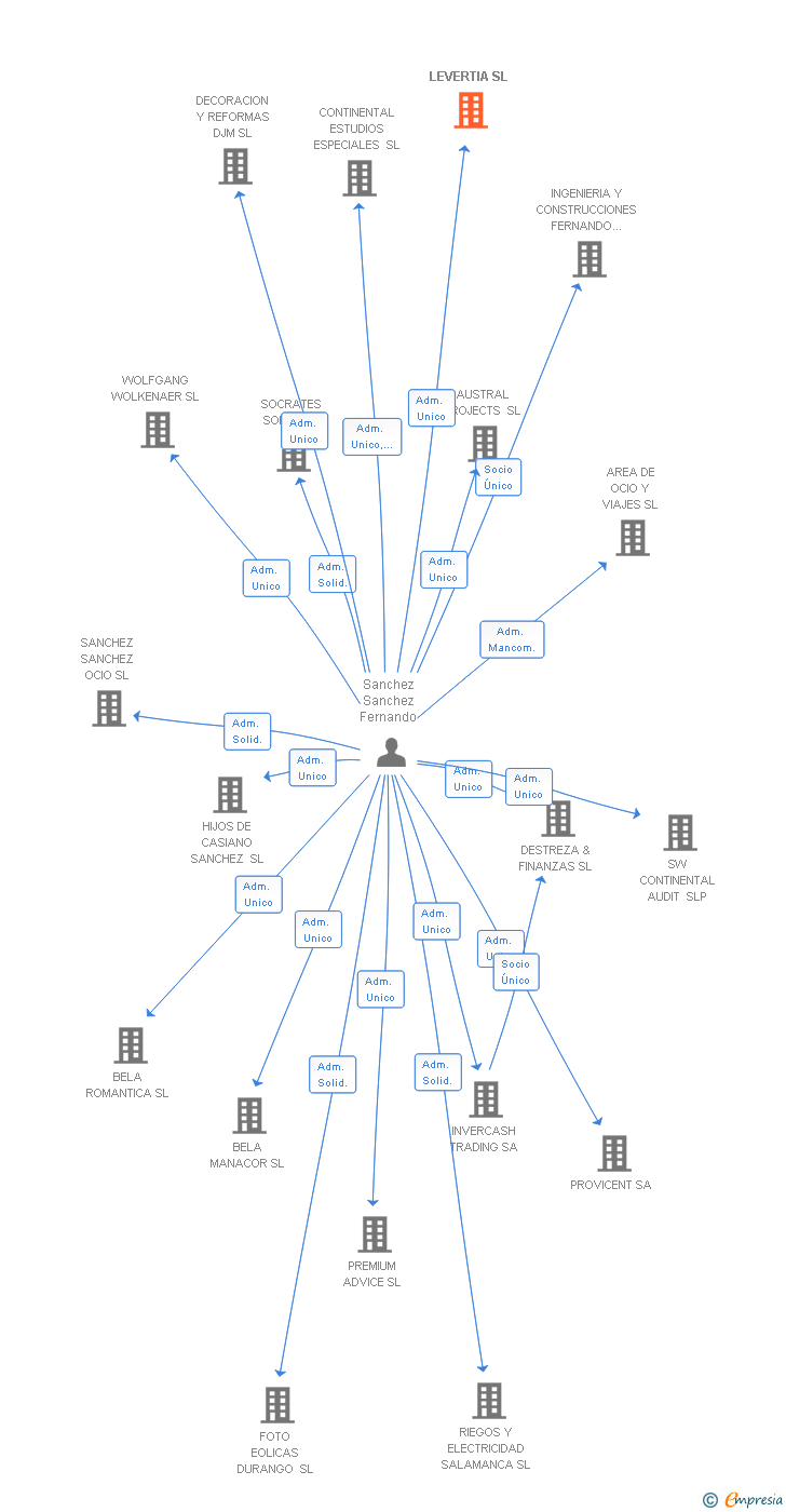 Vinculaciones societarias de LEVERTIA SL