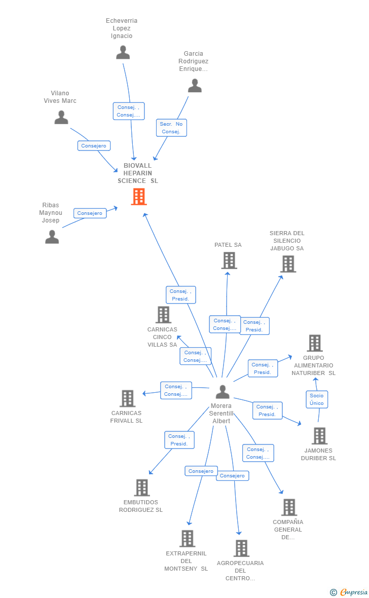 Vinculaciones societarias de BIOVALL HEPARIN SCIENCE SL