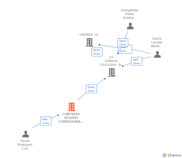 Vinculaciones societarias de CONTRATA SEGURO CORREDURIA DE SEGUROS SL