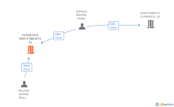 Vinculaciones societarias de ZERINTHIA INVESTMENTS SL