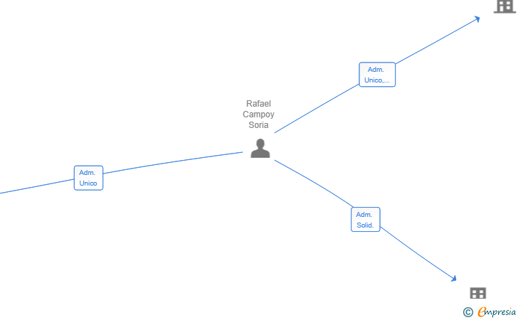 Vinculaciones societarias de CAMPOY 2024 INVERSIONES SL