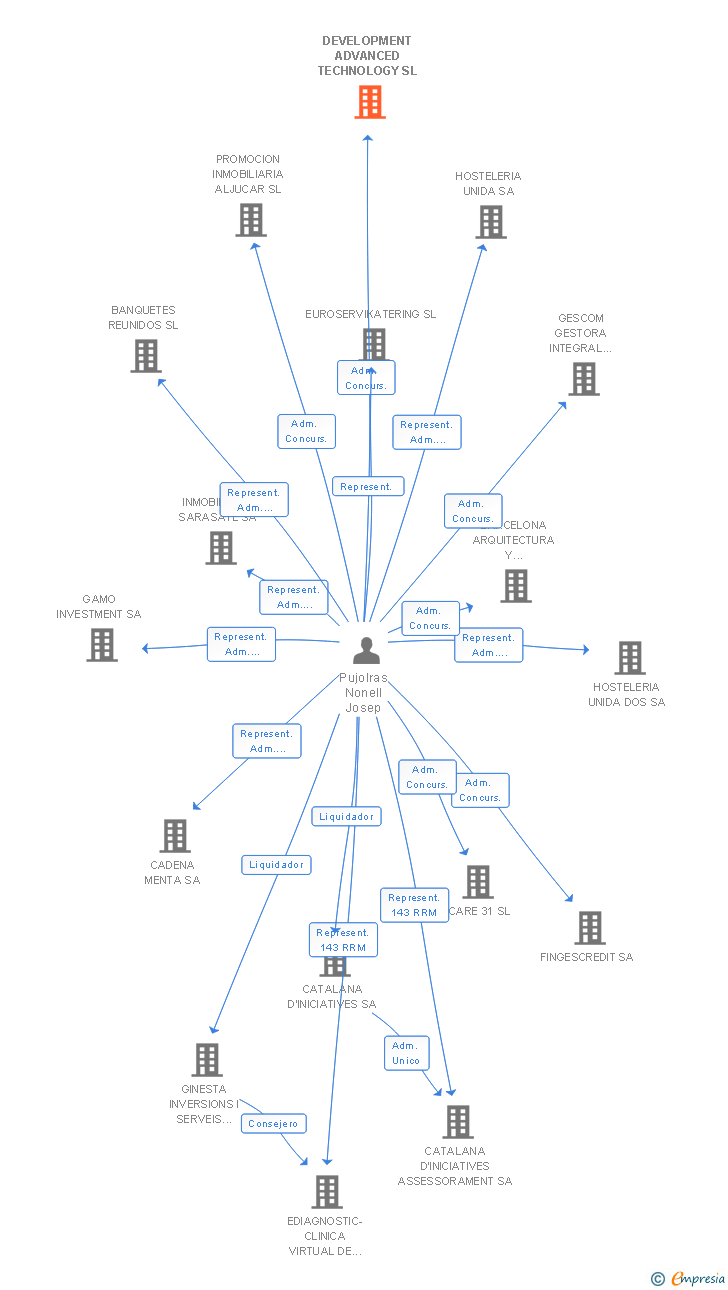Vinculaciones societarias de DEVELOPMENT ADVANCED TECHNOLOGY SL