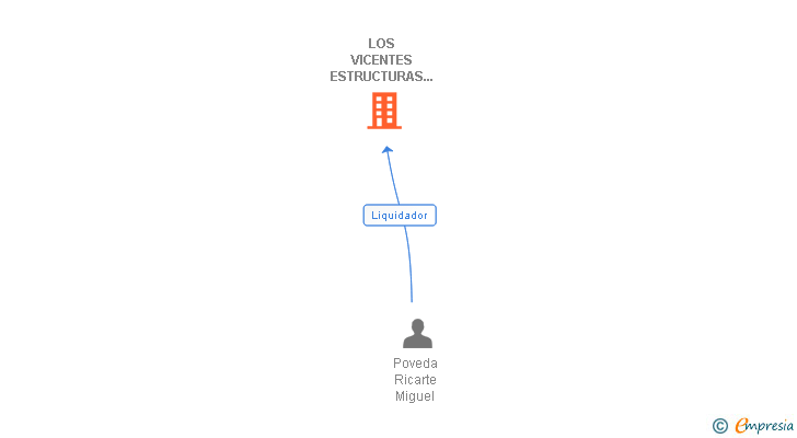Vinculaciones societarias de LOS VICENTES ESTRUCTURAS Y CIMIENTOS SL
