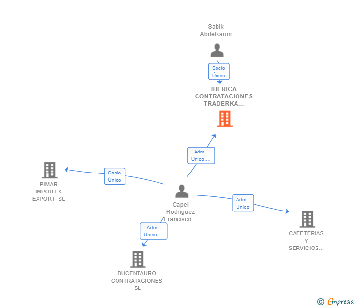 Vinculaciones societarias de IBERICA CONTRATACIONES TRADERKA 2020 SL