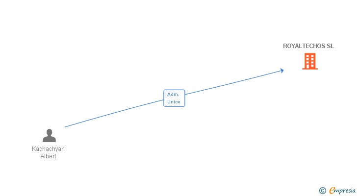 Vinculaciones societarias de ROYALTECHOS SL