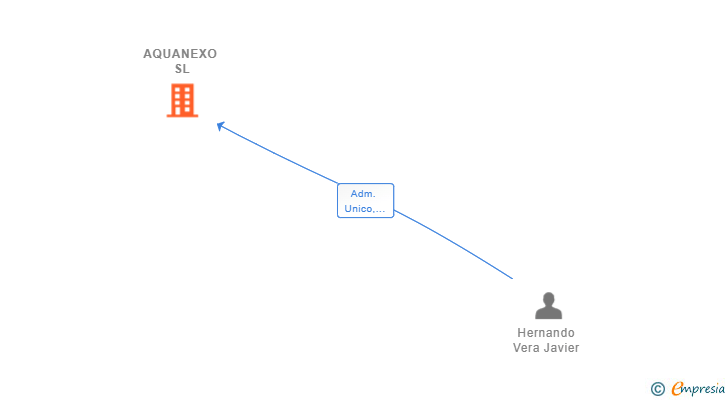 Vinculaciones societarias de AQUANEXO SL