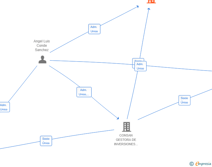 Vinculaciones societarias de INMOBILIARIA Y GESTION CONSAN SL