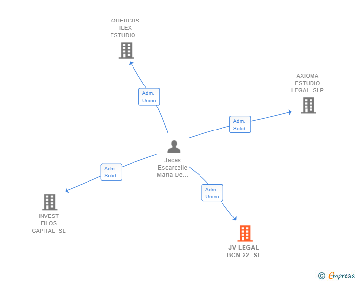 Vinculaciones societarias de JV LEGAL BCN 22 SL