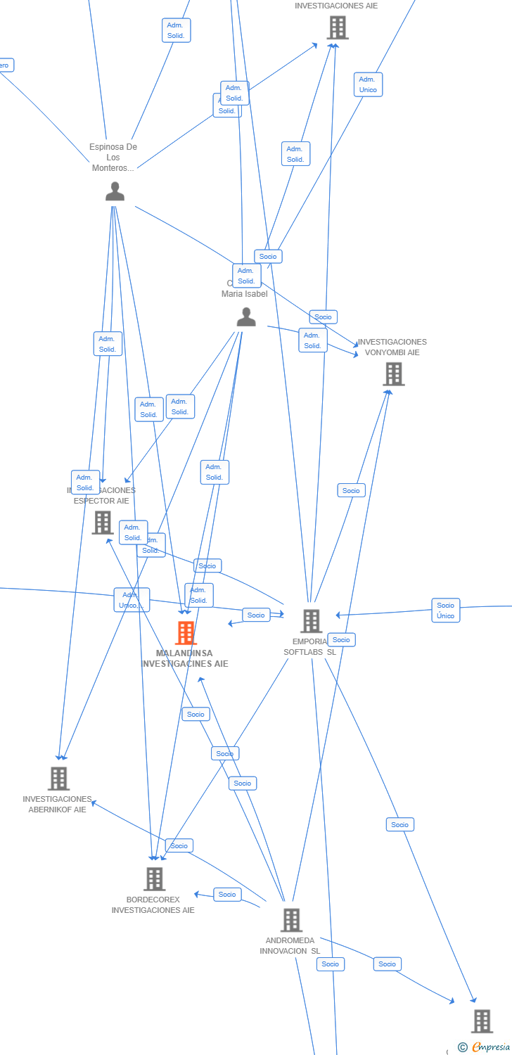 Vinculaciones societarias de MALANDINSA INVESTIGACINES AIE