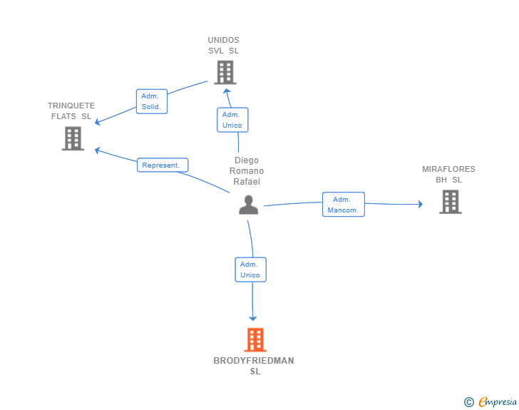 Vinculaciones societarias de BRODYFRIEDMAN SL (EXTINGUIDA)