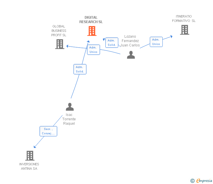 Vinculaciones societarias de DIGITAL RESEARCH SL