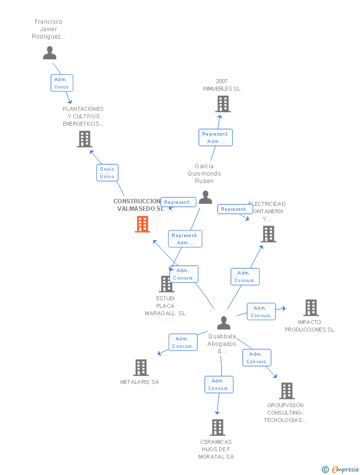 Vinculaciones societarias de CONSTRUCCIONES VALMASEDO SL