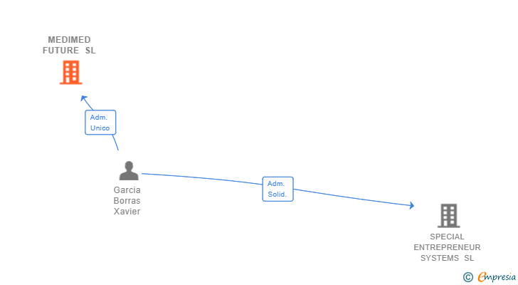 Vinculaciones societarias de MEDIMED FUTURE SL