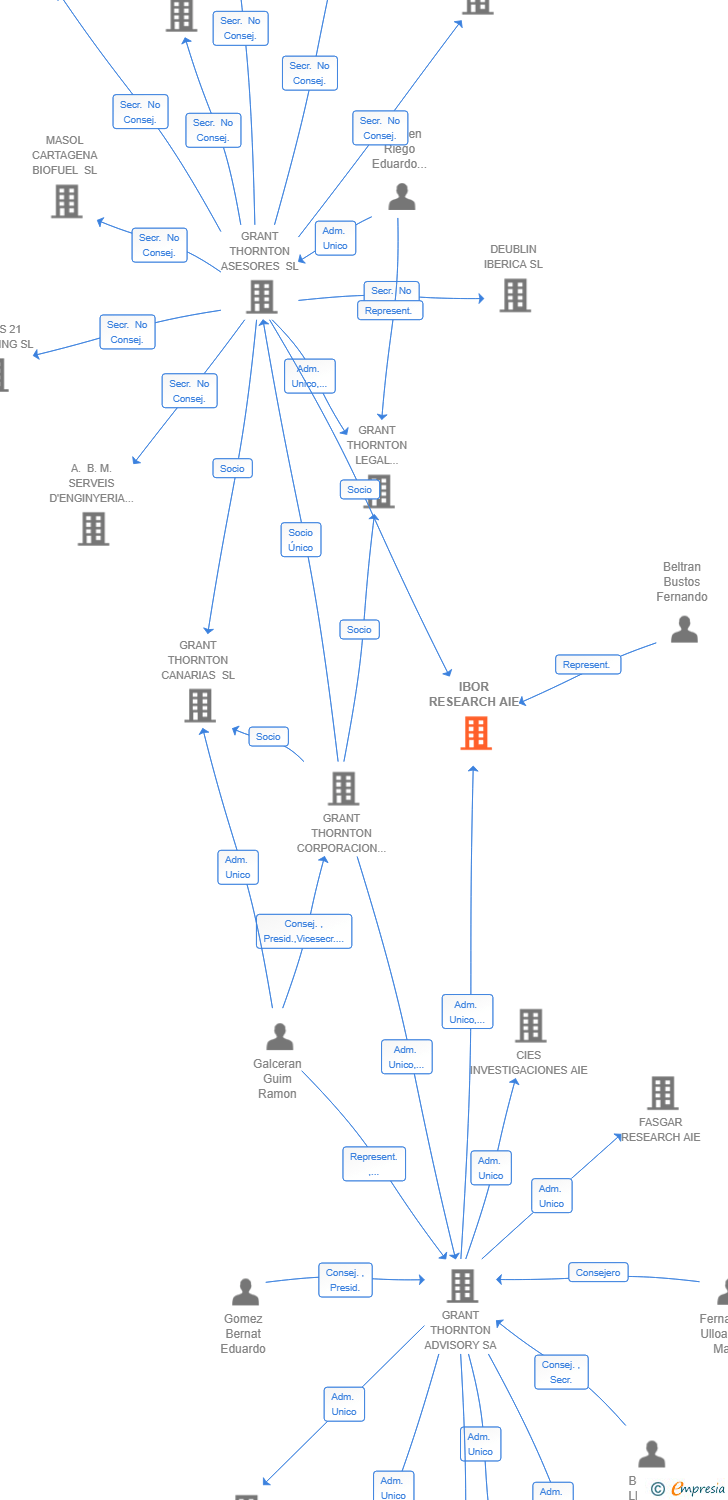 Vinculaciones societarias de IBOR RESEARCH AIE
