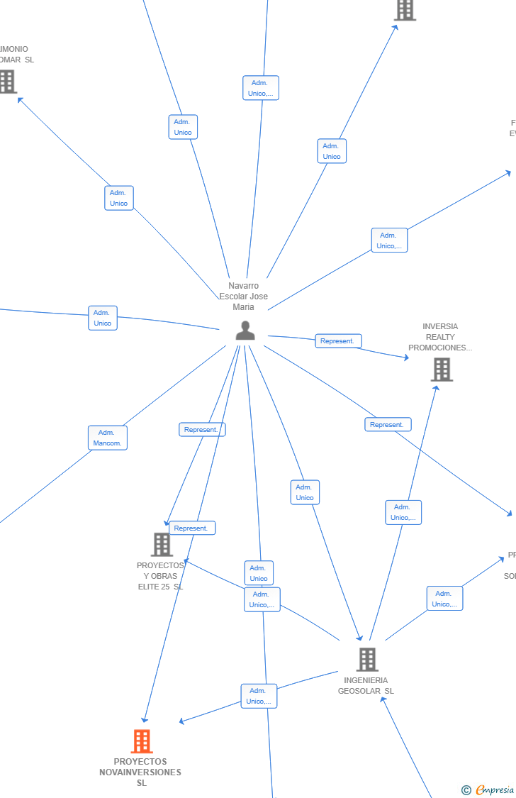 Vinculaciones societarias de PROYECTOS NOVAINVERSIONES SL