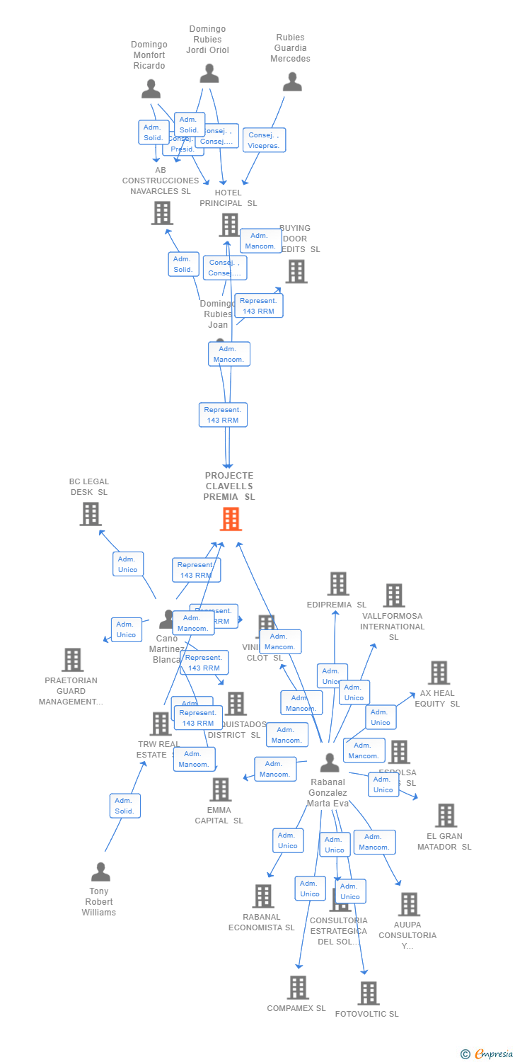Vinculaciones societarias de PROJECTE CLAVELLS PREMIA SL