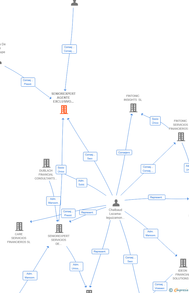 Vinculaciones societarias de SENIOREXPERT AGENTE EXCLUSIVO DE SERVICIOS DE INVERSION SL