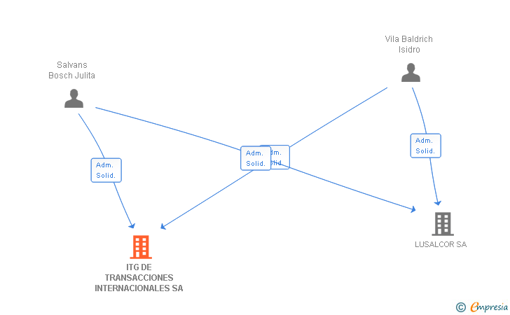 Vinculaciones societarias de ITG DE TRANSACCIONES INTERNACIONALES SA