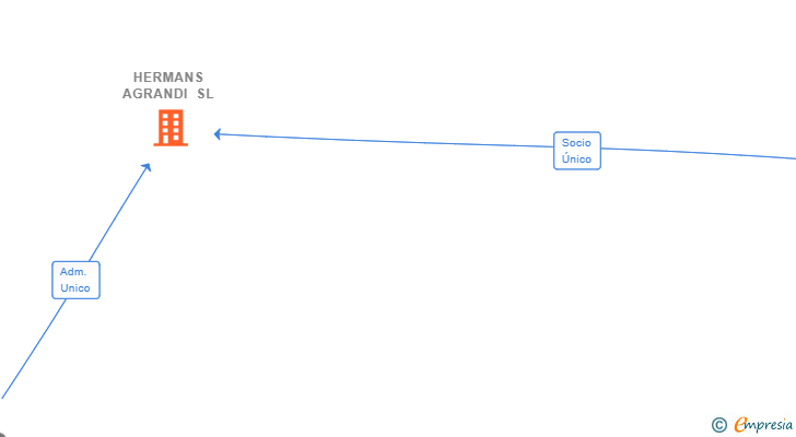 Vinculaciones societarias de HERMANS AGRANDI SL