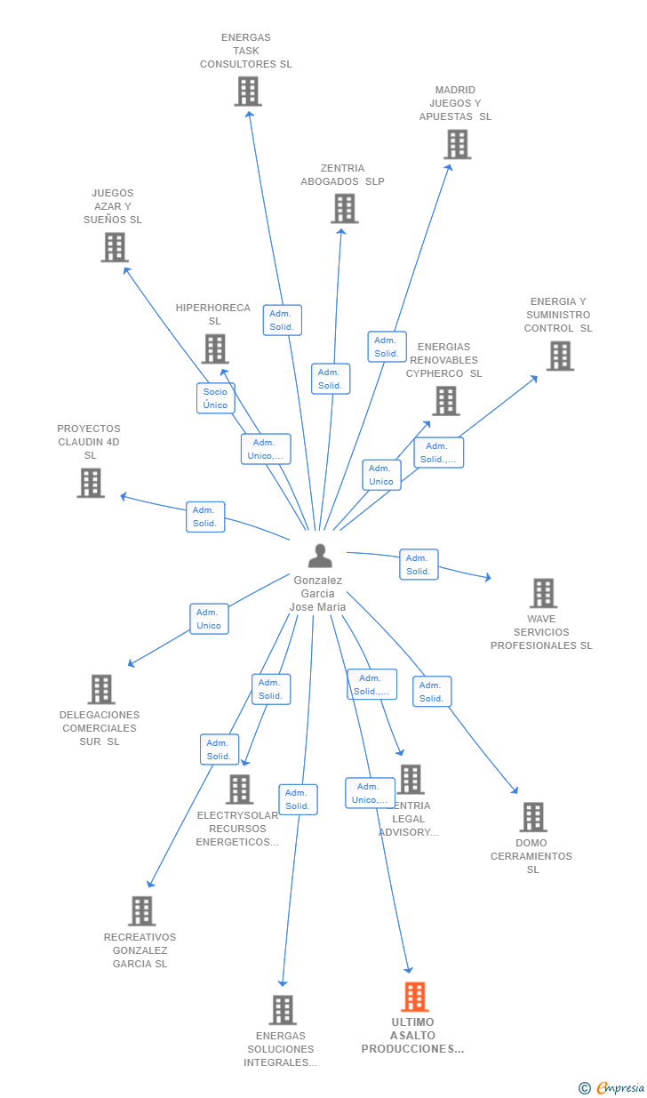 Vinculaciones societarias de ULTIMO ASALTO PRODUCCIONES SL